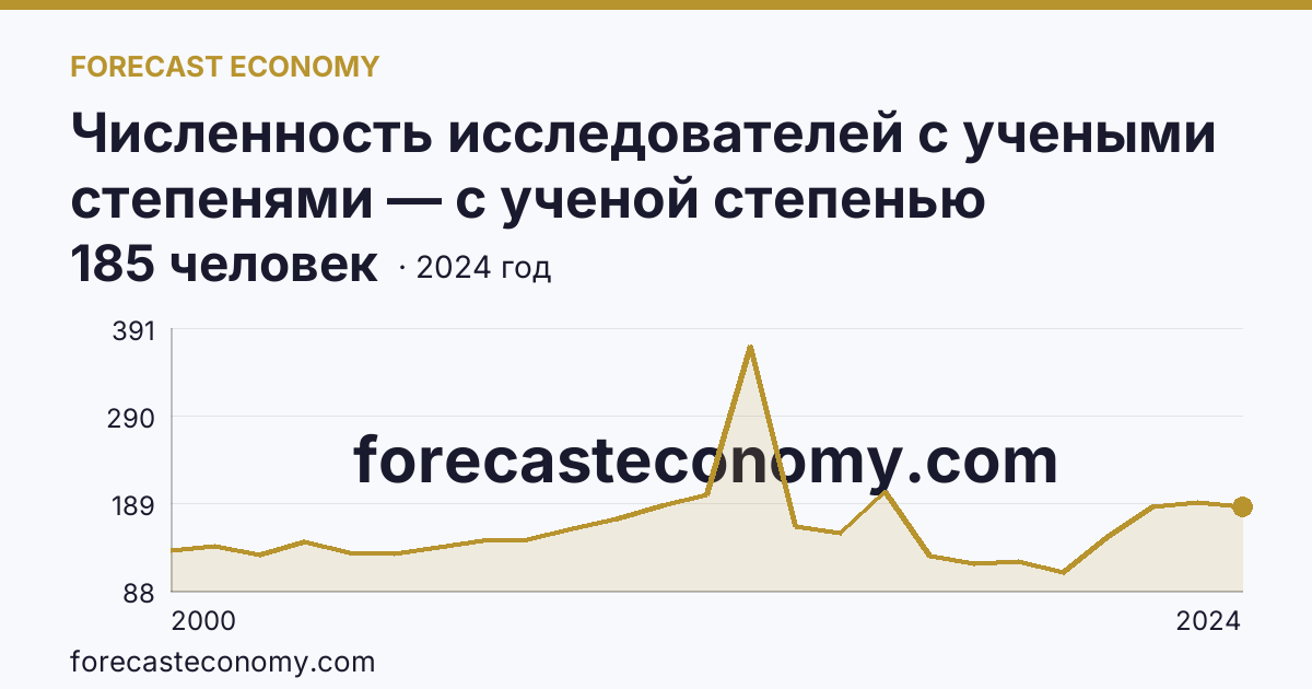 Численность исследователей с учеными степенями — с ученой степенью кандидата наук — Амурская область: график динамики 2000–2024, последнее значение 185 человек