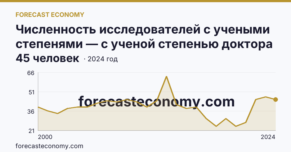 Численность исследователей с учеными степенями — с ученой степенью доктора наук — Амурская область: график динамики 2000–2024, последнее значение 45 человек