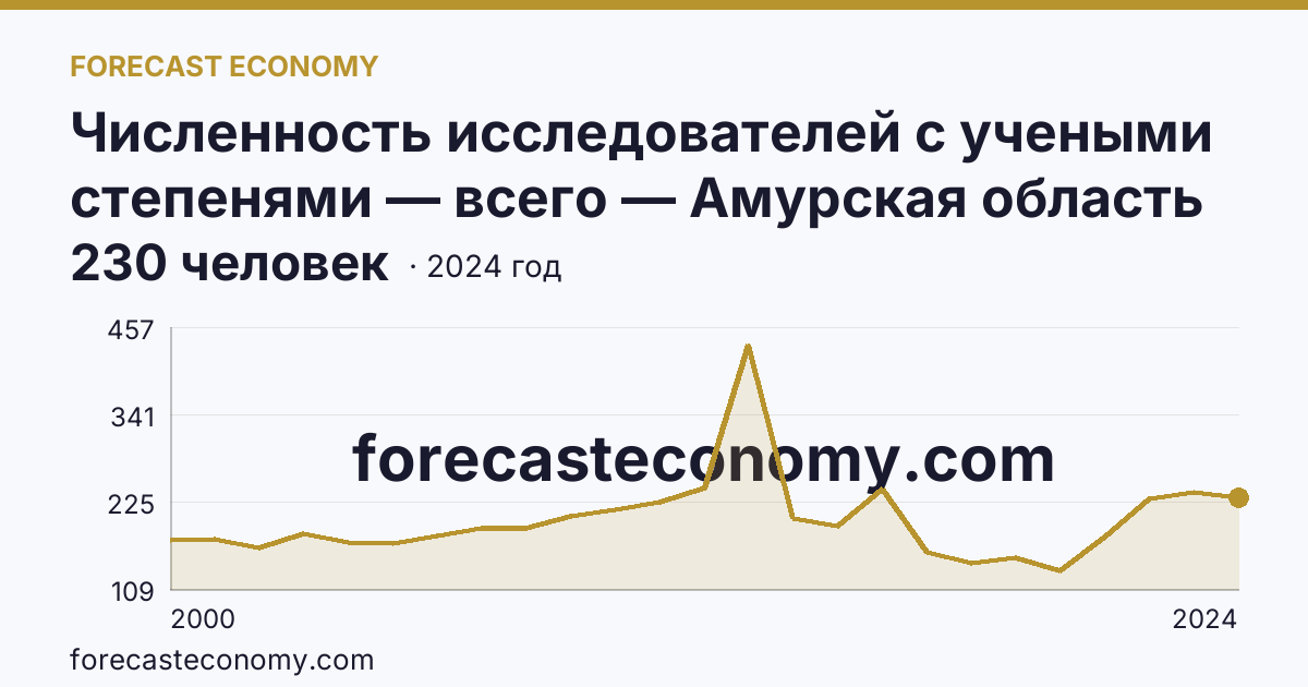 Численность исследователей с учеными степенями — всего — Амурская область: график динамики 2000–2024, последнее значение 230 человек