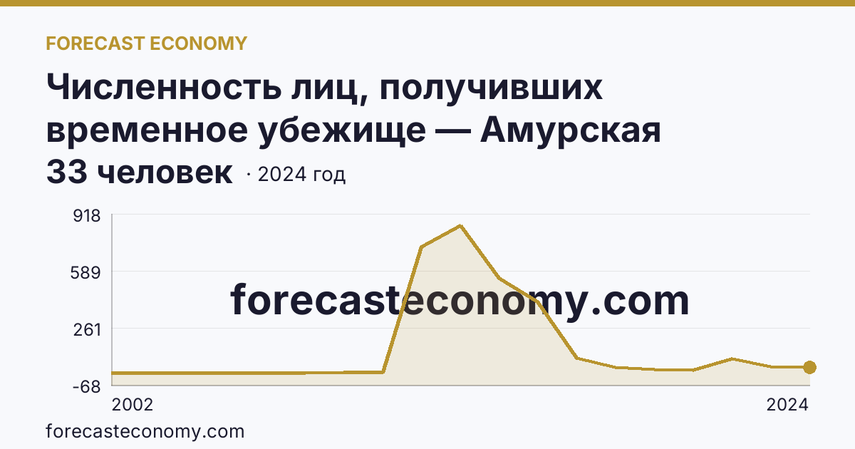 Численность лиц, получивших временное убежище — Амурская область: график динамики 2002–2024, последнее значение 33 человек