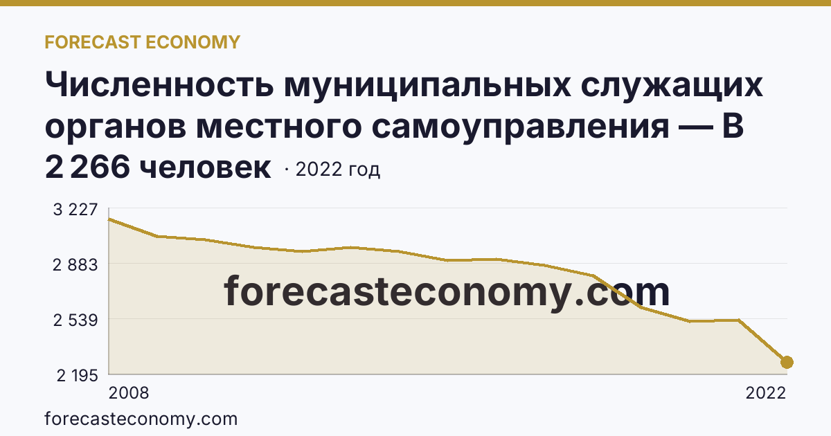 Численность муниципальных служащих органов местного самоуправления — В местных администрациях (исполнительно-распорядительных органах муниципальных образований) — Амурская область: график динамики 2008–2022, последнее значение 2 266 человек