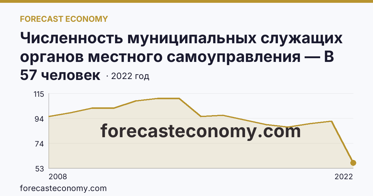 Численность муниципальных служащих органов местного самоуправления — В представительных органах — Амурская область: график динамики 2008–2022, последнее значение 57 человек