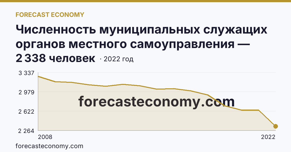 Численность муниципальных служащих органов местного самоуправления — всего — Амурская область: график динамики 2008–2022, последнее значение 2 338 человек