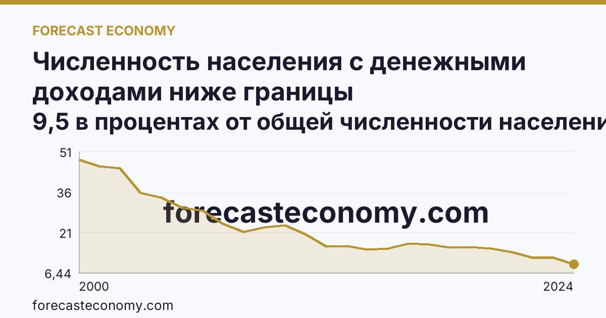 Численность населения с денежными доходами ниже границы бедности/величины прожиточного минимума — Амурская область: график динамики 2000–2024, последнее значение 9,5 в процентах от общей численности населения субъекта