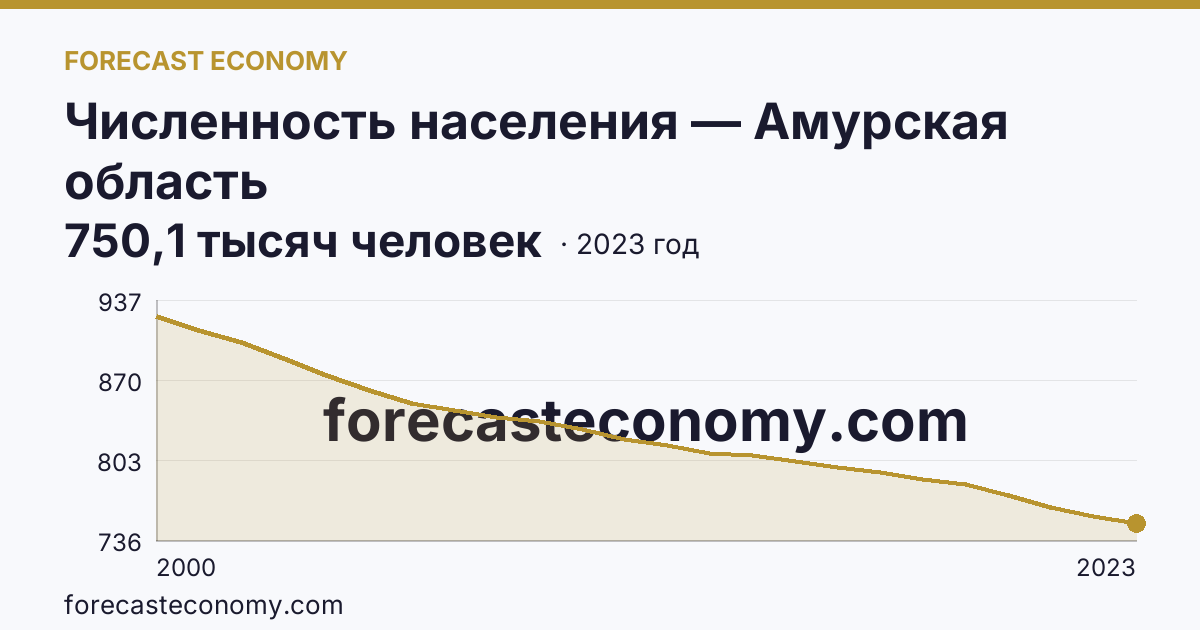 Численность населения — Амурская область: график динамики 2000–2023, последнее значение 750,1 тысяч человек