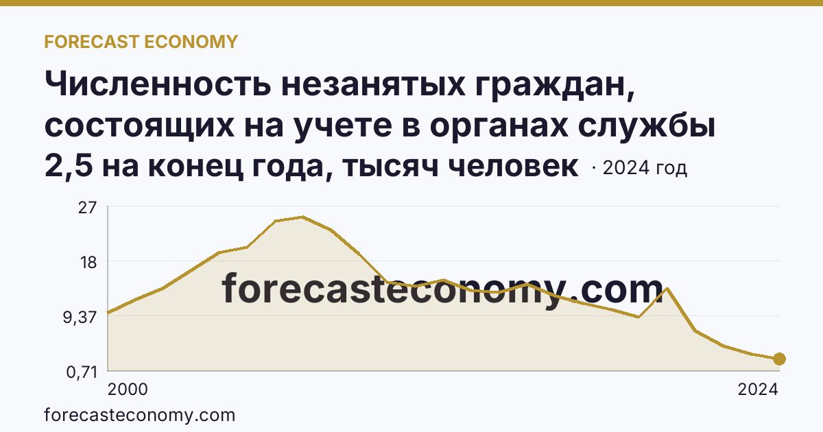 Численность незанятых граждан, состоящих на учете в органах службы занятости населения в целях поиска подходящей работы — Амурская область: график динамики 2000–2024, последнее значение 2,5 на конец года, тысяч человек