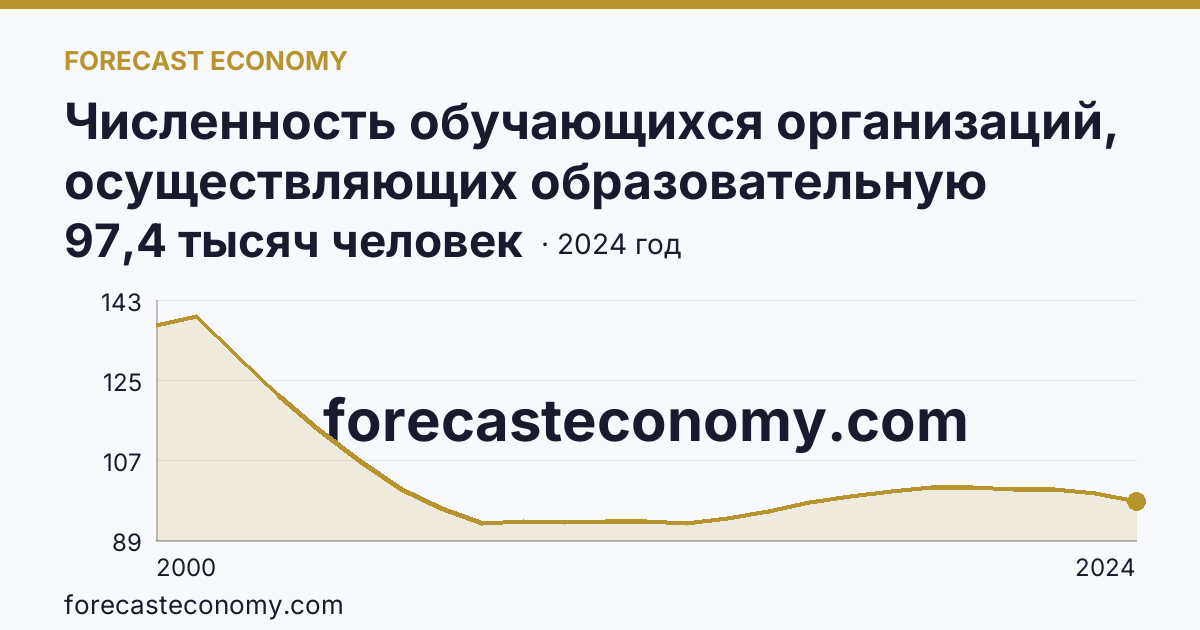 Численность обучающихся организаций, осуществляющих образовательную деятельность по образовательным программам начального, основного и среднего общего образования — Амурская область: график динамики 2000–2024, последнее значение 97,4 тысяч человек