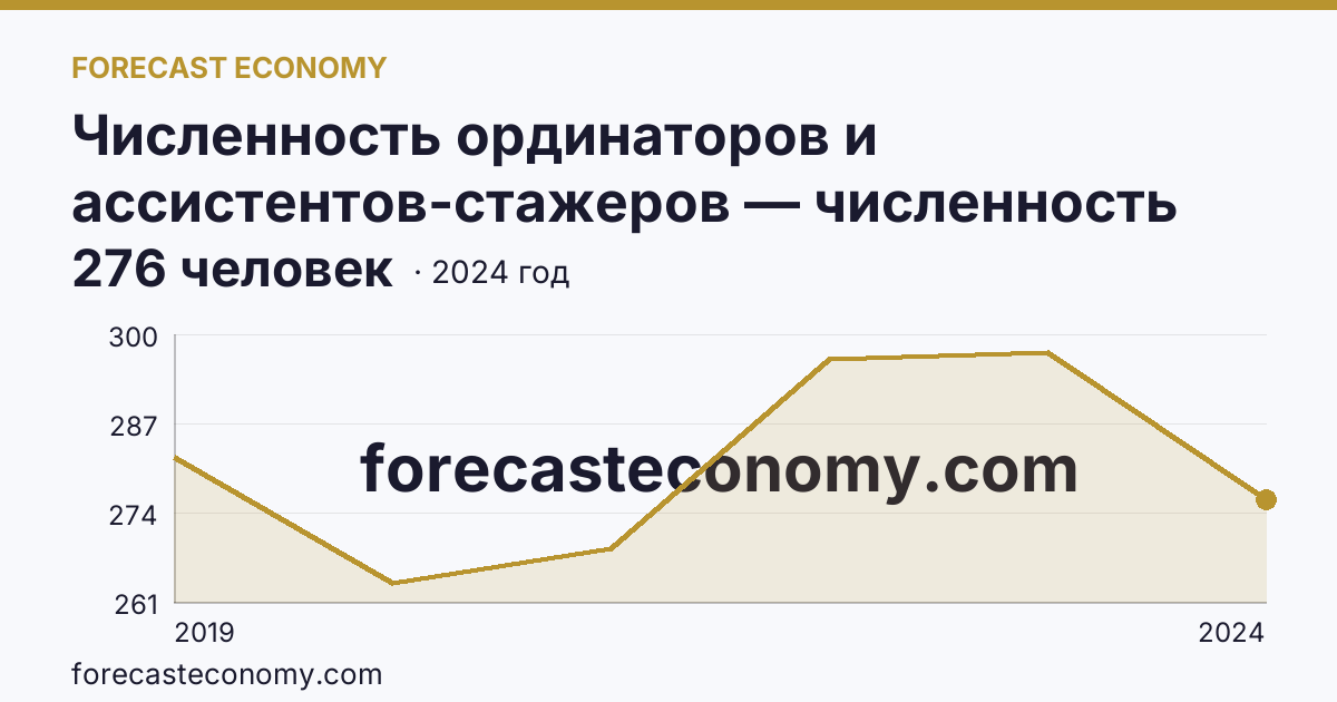 Численность ординаторов и ассистентов-стажеров — численность ординаторов — Амурская область: график динамики 2019–2024, последнее значение 276 человек