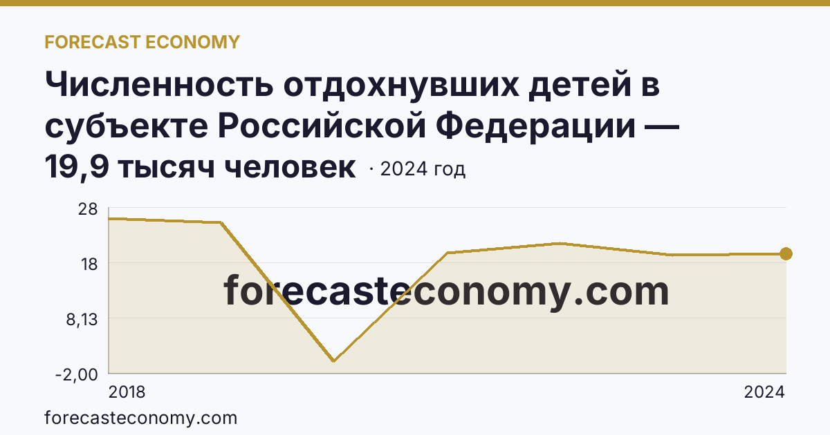 Численность отдохнувших детей в субъекте Российской Федерации — Амурская область: график динамики 2018–2024, последнее значение 19,9 тысяч человек