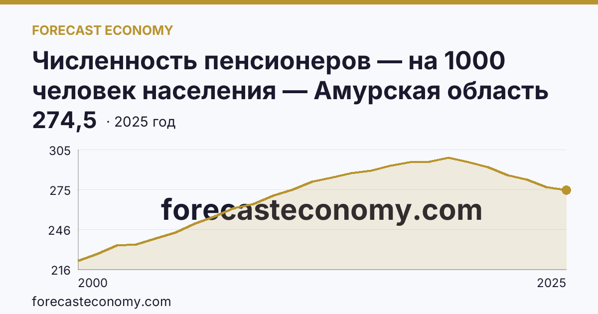 Численность пенсионеров — на 1000 человек населения — Амурская область: график динамики 2000–2025, последнее значение 274,5