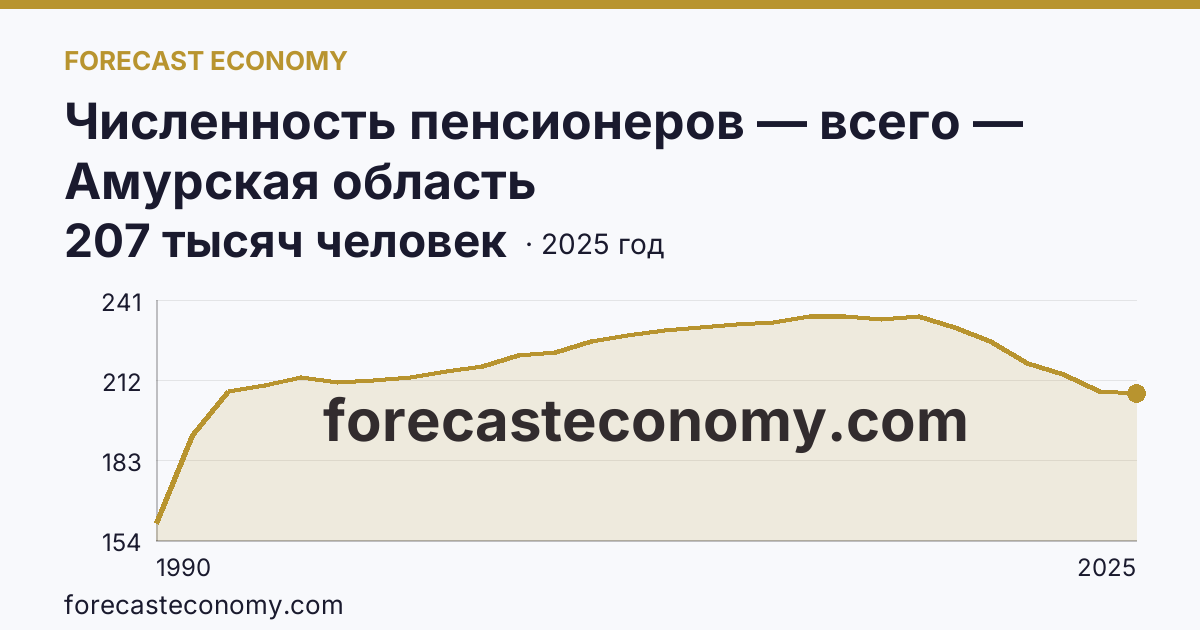 Численность пенсионеров — всего — Амурская область: график динамики 1990–2025, последнее значение 207 тысяч человек