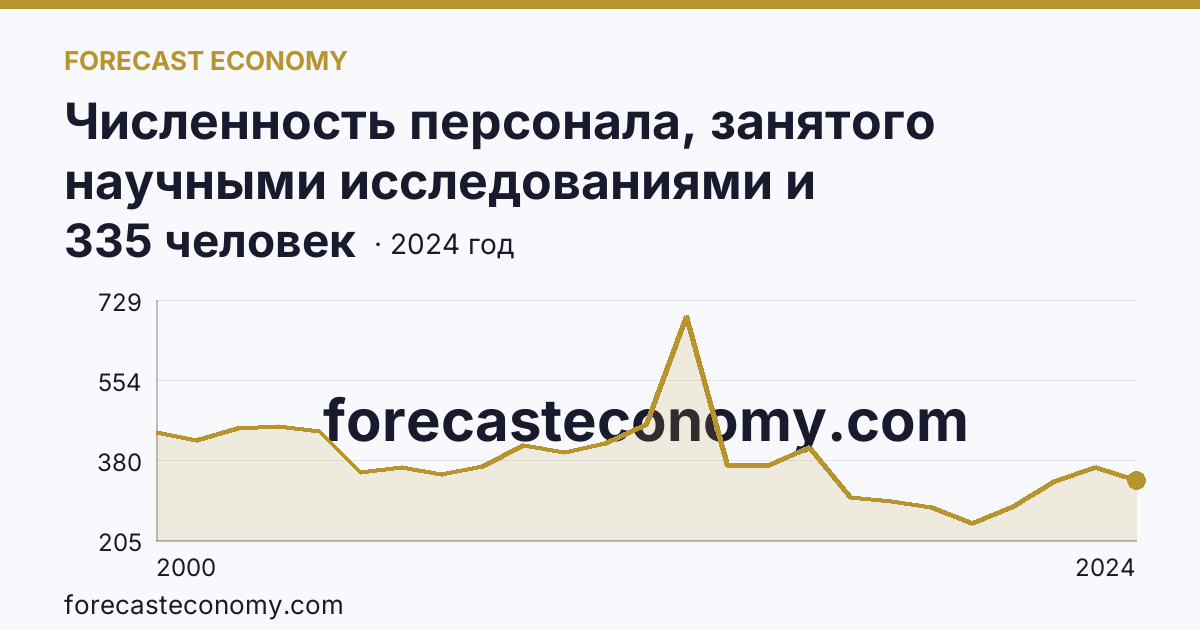 Численность персонала, занятого научными исследованиями и разработками, по категориям — исследователи — Амурская область: график динамики 2000–2024, последнее значение 335 человек