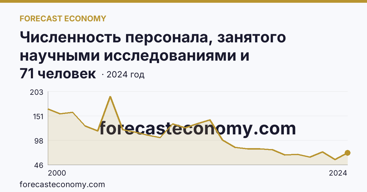 Численность персонала, занятого научными исследованиями и разработками, по категориям — техники — Амурская область: график динамики 2000–2024, последнее значение 71 человек
