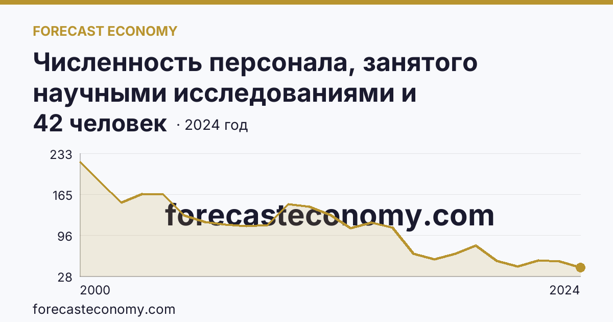Численность персонала, занятого научными исследованиями и разработками, по категориям — вспомогательный персонал — Амурская область: график динамики 2000–2024, последнее значение 42 человек