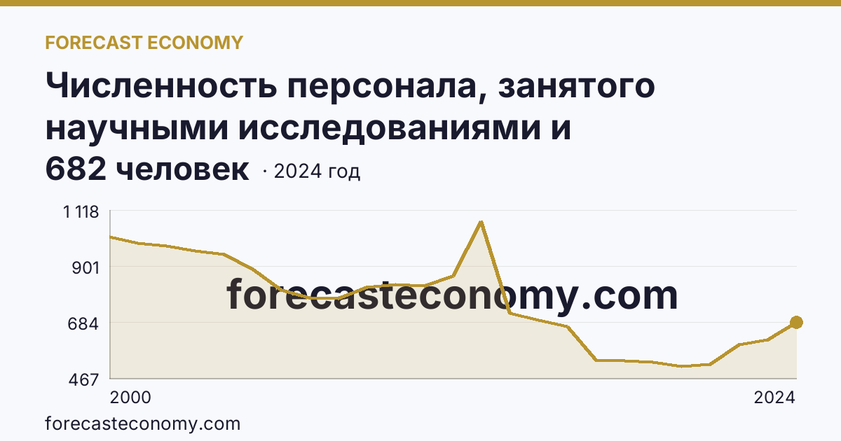 Численность персонала, занятого научными исследованиями и разработками — Амурская область: график динамики 2000–2024, последнее значение 682 человек