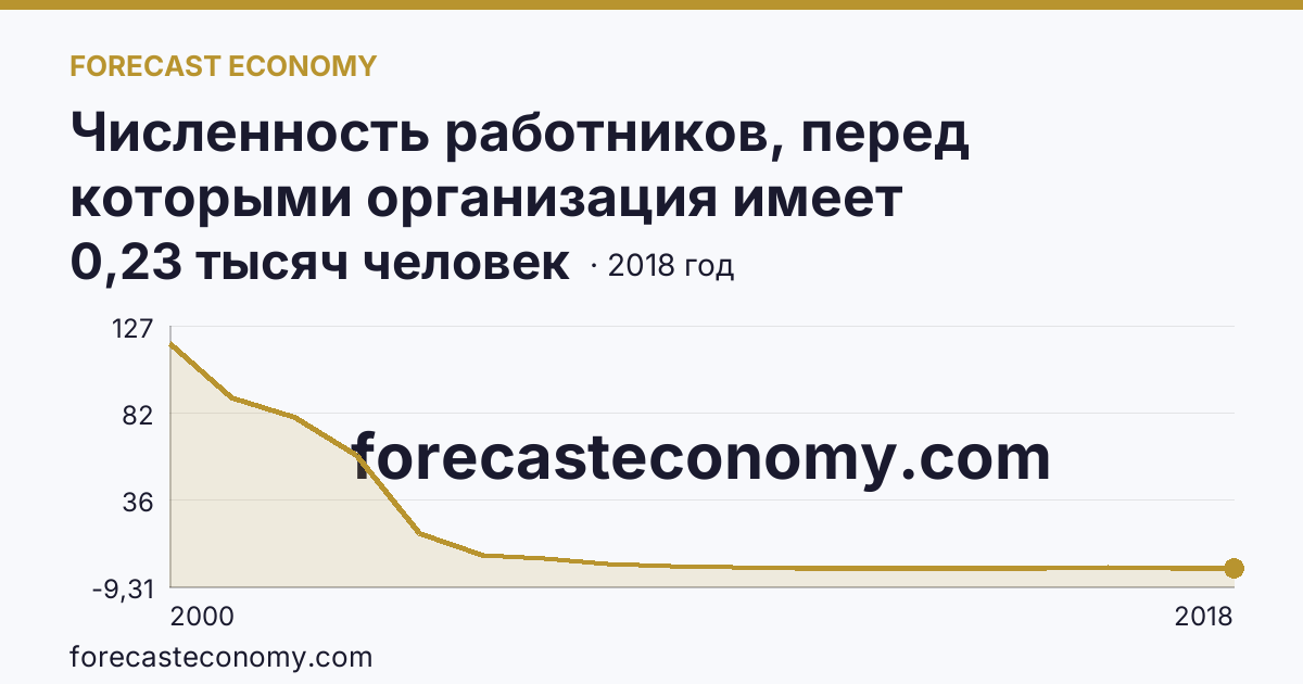 Численность работников, перед которыми организация имеет просроченную задолженность по заработной плате — Амурская область: график динамики 2000–2018, последнее значение 0,23 тысяч человек