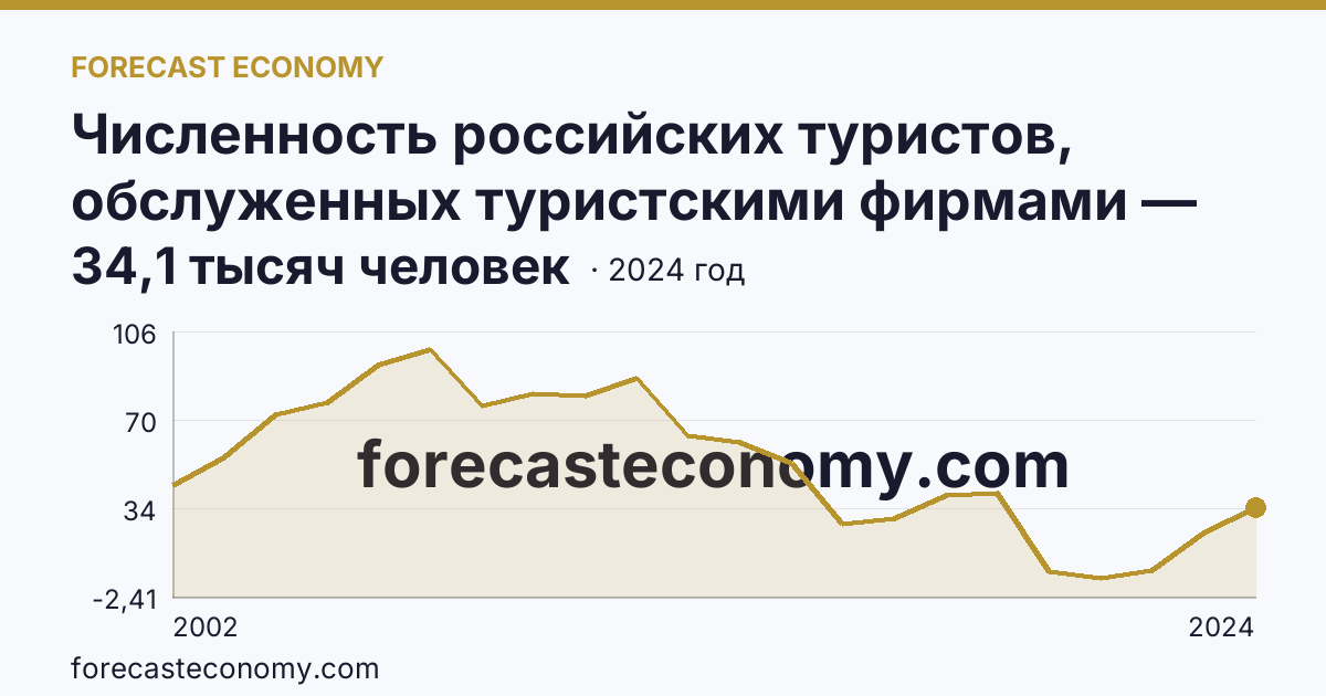 Численность российских туристов, обслуженных туристскими фирмами — численность российских туристов, отправленных туристскими фирмами, в зарубежные туры — Амурская область: график динамики 2002–2024, последнее значение 34,1 тысяч человек