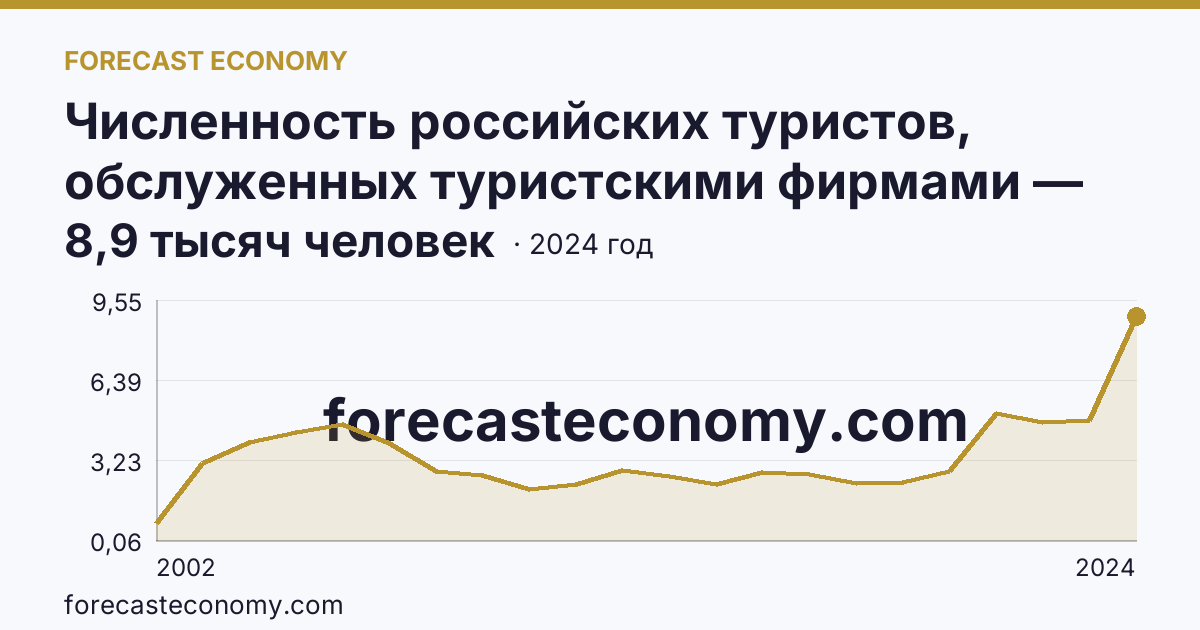 Численность российских туристов, обслуженных туристскими фирмами — численность российских туристов, отправленых туристскими фирмами, в туры по России — Амурская область: график динамики 2002–2024, последнее значение 8,9 тысяч человек