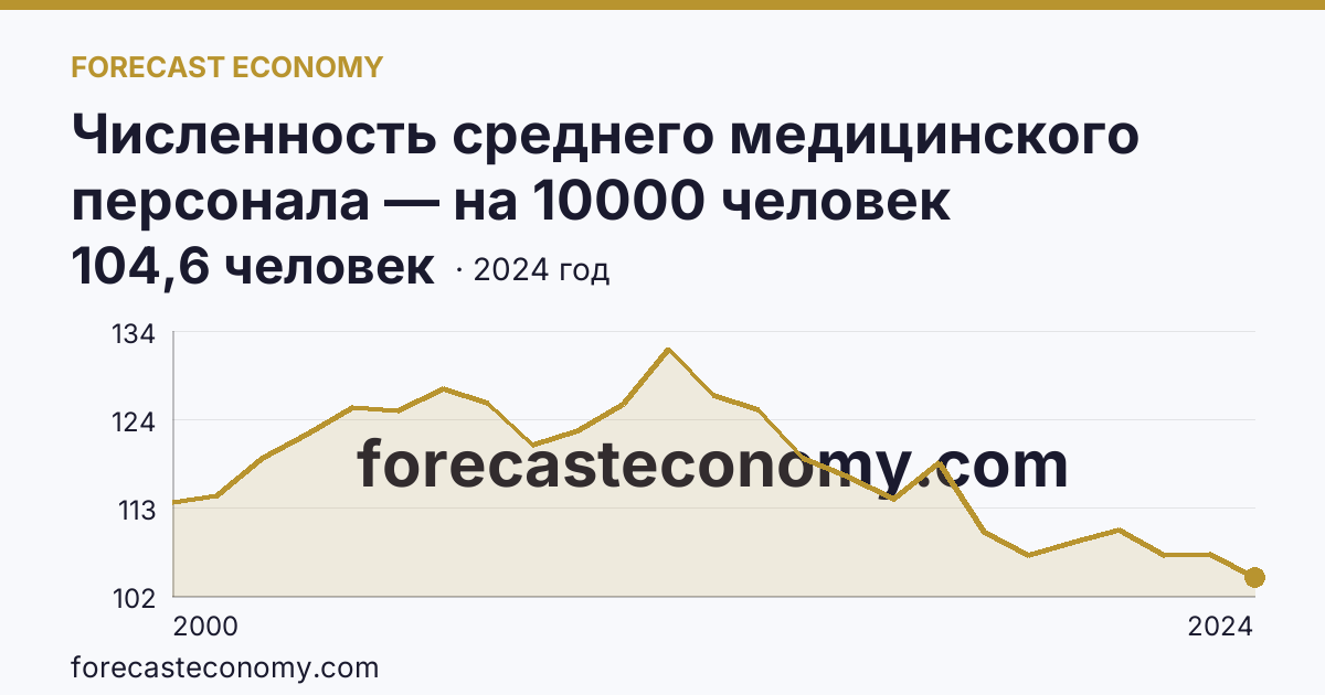 Численность среднего медицинского персонала — на 10000 человек населения — Амурская область: график динамики 2000–2024, последнее значение 104,6 человек