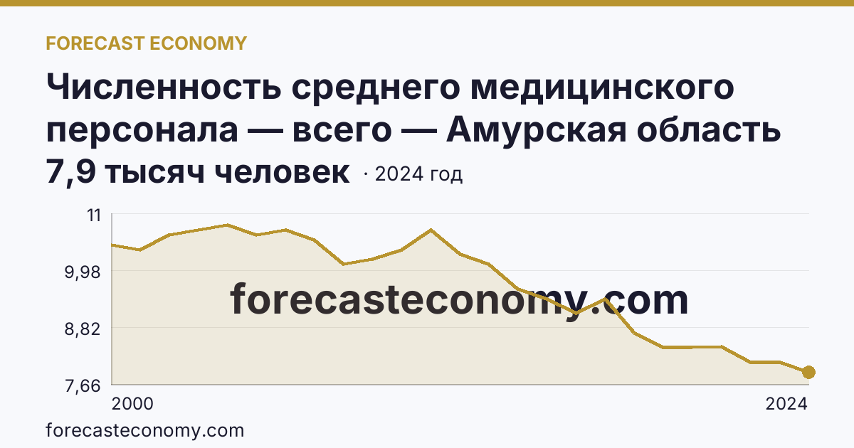 Численность среднего медицинского персонала — всего — Амурская область: график динамики 2000–2024, последнее значение 7,9 тысяч человек