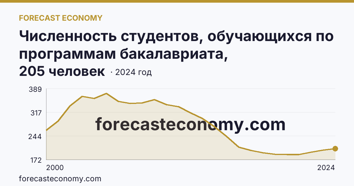 Численность студентов, обучающихся по программам бакалавриата, специалитета, магистратуры на 10 000 человек населения — Амурская область: график динамики 2000–2024, последнее значение 205 человек