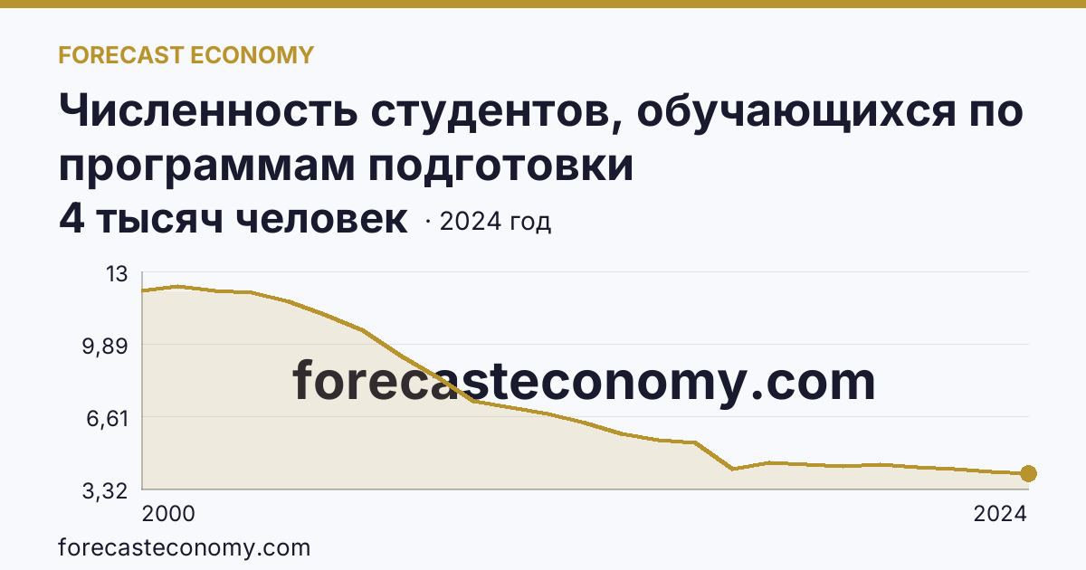 Численность студентов, обучающихся по программам подготовки квалифицированных рабочих, служащих — Амурская область: график динамики 2000–2024, последнее значение 4 тысяч человек