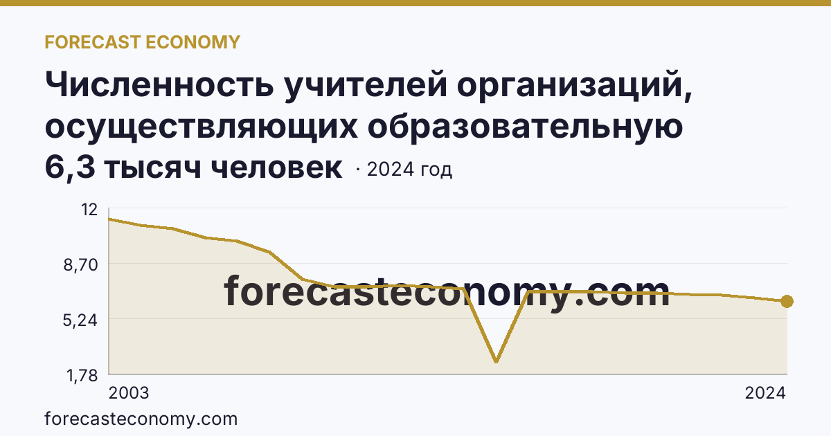 Численность учителей организаций, осуществляющих образовательную деятельность по образовательным программам начального, основного и среднего общего образования — Амурская область: график динамики 2003–2024, последнее значение 6,3 тысяч человек