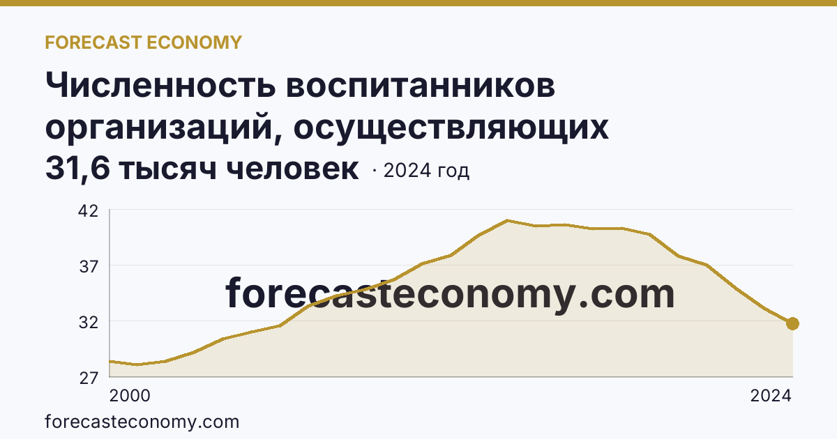 Численность воспитанников организаций, осуществляющих образовательную деятельность по образовательным программам дошкольного образования, присмотр и уход за детьми — Амурская область: график динамики 2000–2024, последнее значение 31,6 тысяч человек