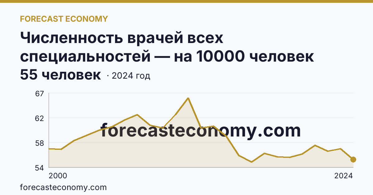 Численность врачей всех специальностей — на 10000 человек населения — Амурская область: график динамики 2000–2024, последнее значение 55 человек