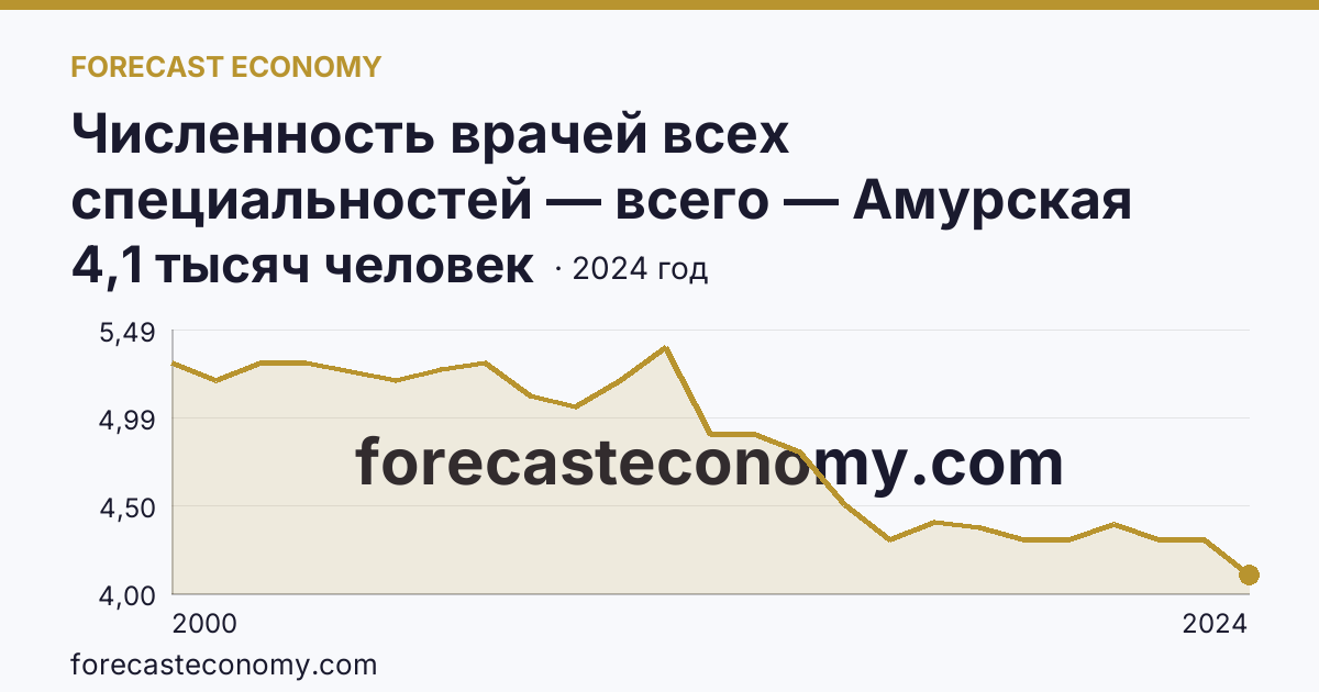 Численность врачей всех специальностей — всего — Амурская область: график динамики 2000–2024, последнее значение 4,1 тысяч человек