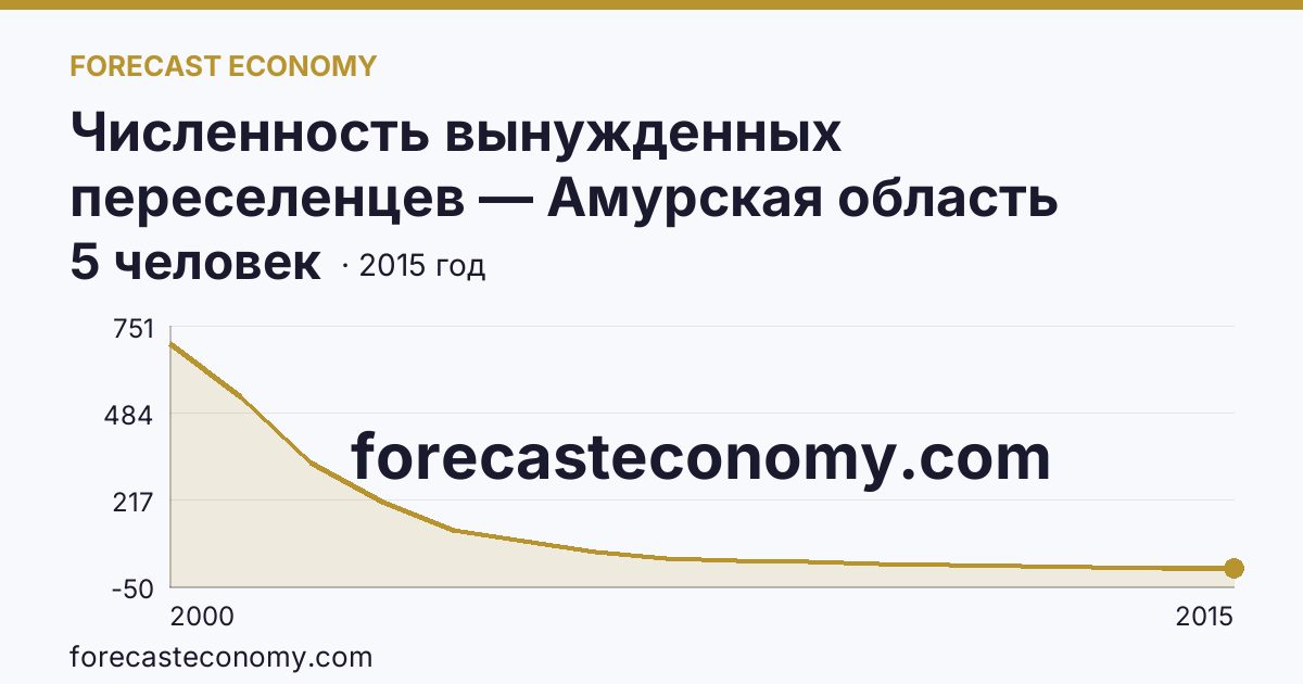 Численность вынужденных переселенцев — Амурская область: график динамики 2000–2015, последнее значение 5 человек