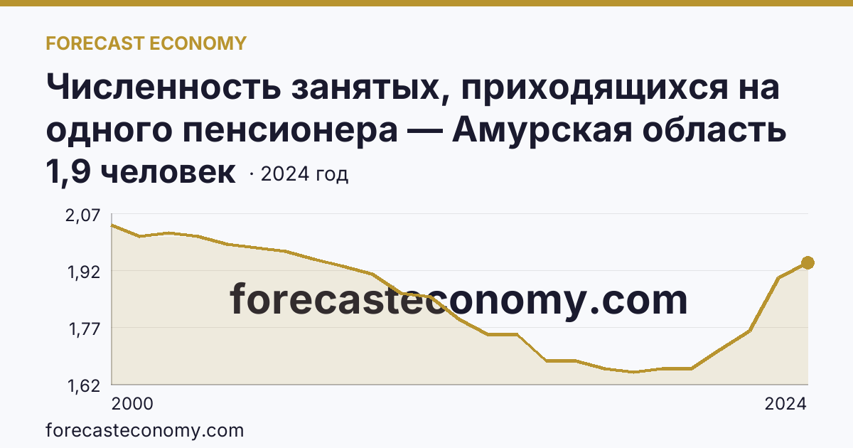 Численность занятых, приходящихся на одного пенсионера — Амурская область: график динамики 2000–2024, последнее значение 1,9 человек