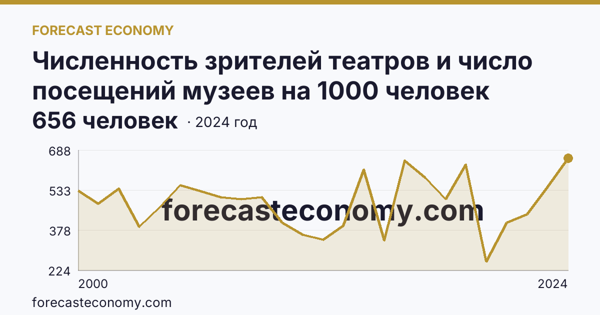 Численность зрителей театров и число посещений музеев на 1000 человек населения — число посещений музеев — Амурская область: график динамики 2000–2024, последнее значение 656 человек