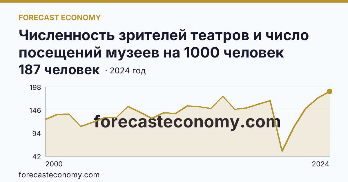 Численность зрителей театров и число посещений музеев на 1000 человек населения — численность зрителей театров — Амурская область: график динамики 2000–2024, последнее значение 187 человек