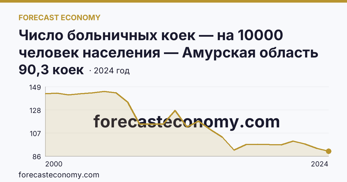 Число больничных коек — на 10000 человек населения — Амурская область: график динамики 2000–2024, последнее значение 90,3 коек