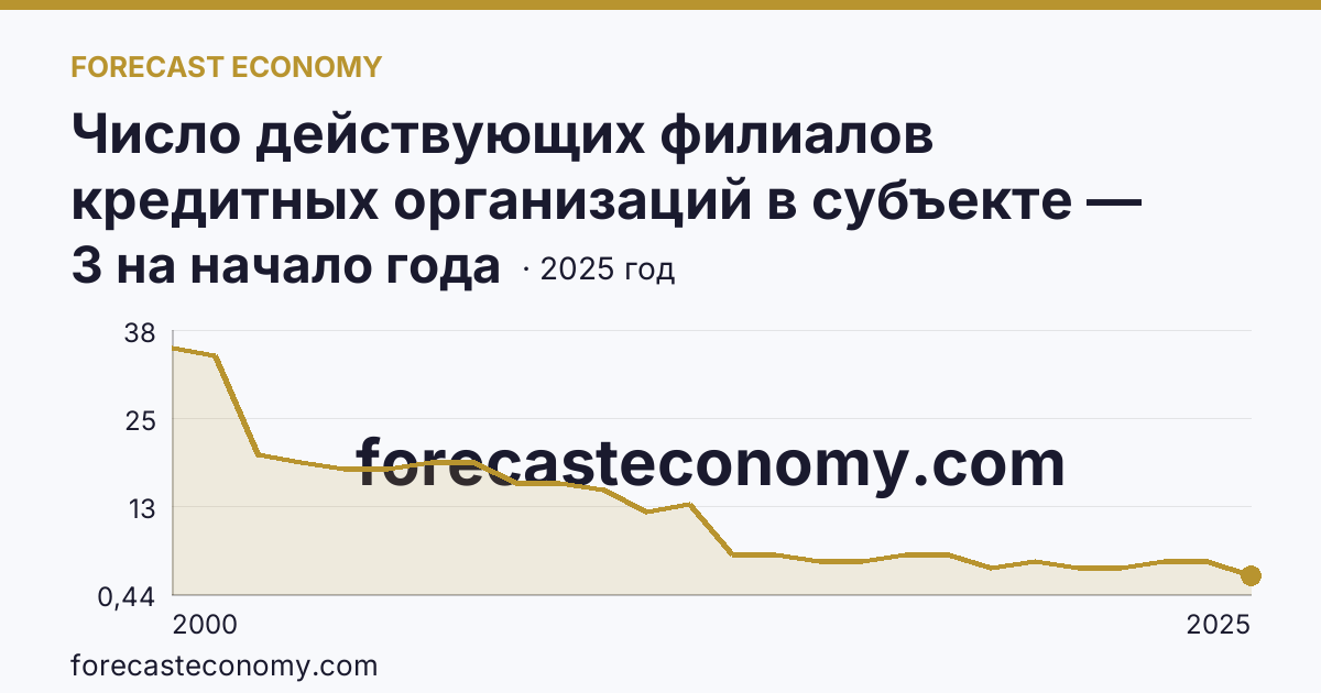 Число действующих филиалов кредитных организаций в субъекте — Амурская область: график динамики 2000–2025, последнее значение 3 на начало года
