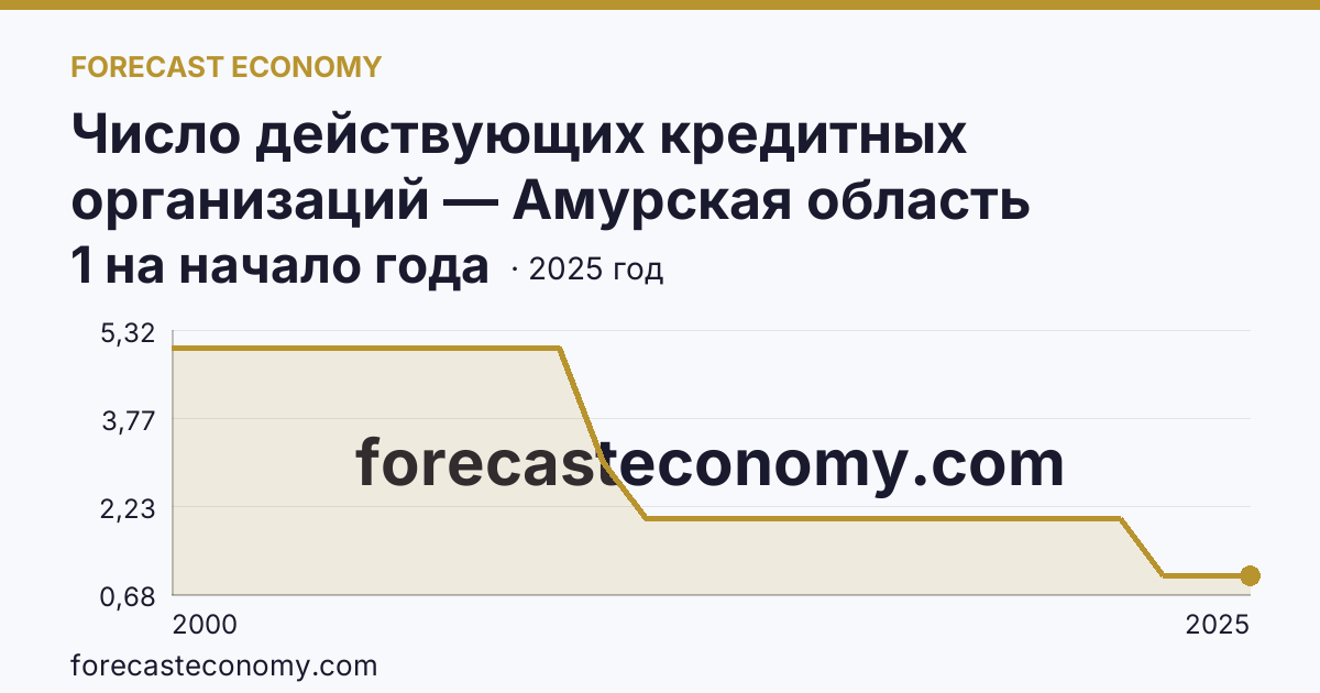 Число действующих кредитных организаций — Амурская область: график динамики 2000–2025, последнее значение 1 на начало года