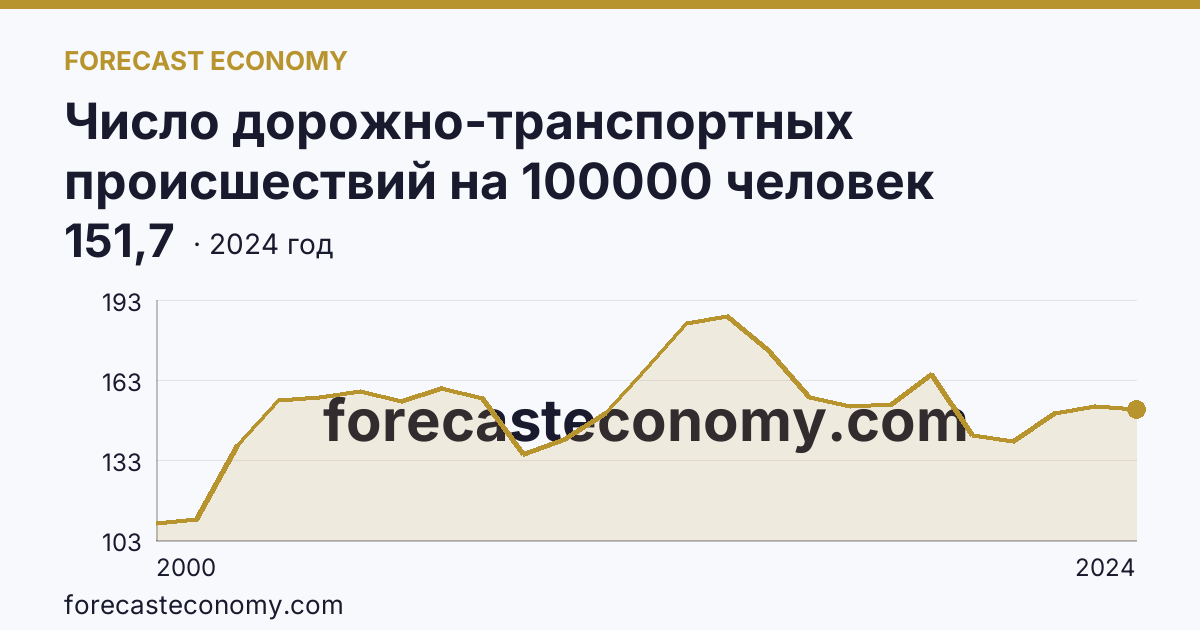 Число дорожно-транспортных происшествий на 100000 человек населения — Амурская область: график динамики 2000–2024, последнее значение 151,7