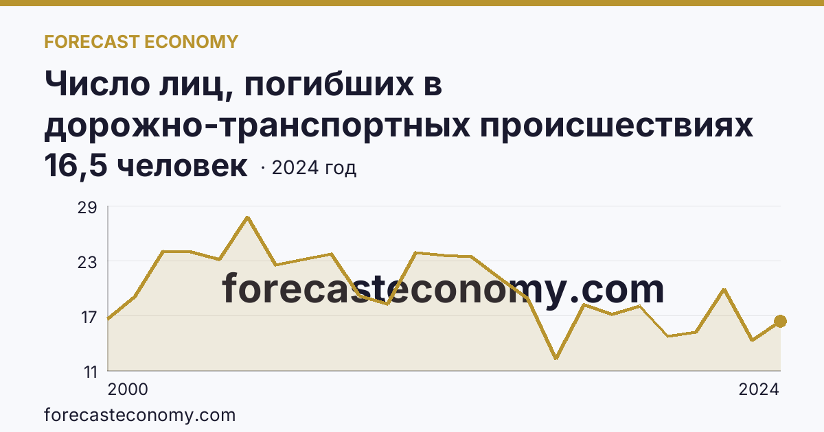 Число лиц, погибших в дорожно-транспортных происшествиях на 100000 человек населения — Амурская область: график динамики 2000–2024, последнее значение 16,5 человек