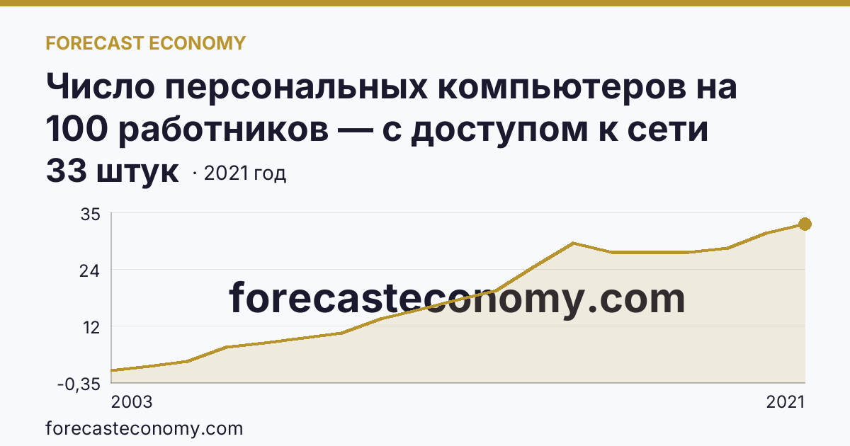 Число персональных компьютеров на 100 работников — с доступом к сети Интернет — Амурская область: график динамики 2003–2021, последнее значение 33 штук