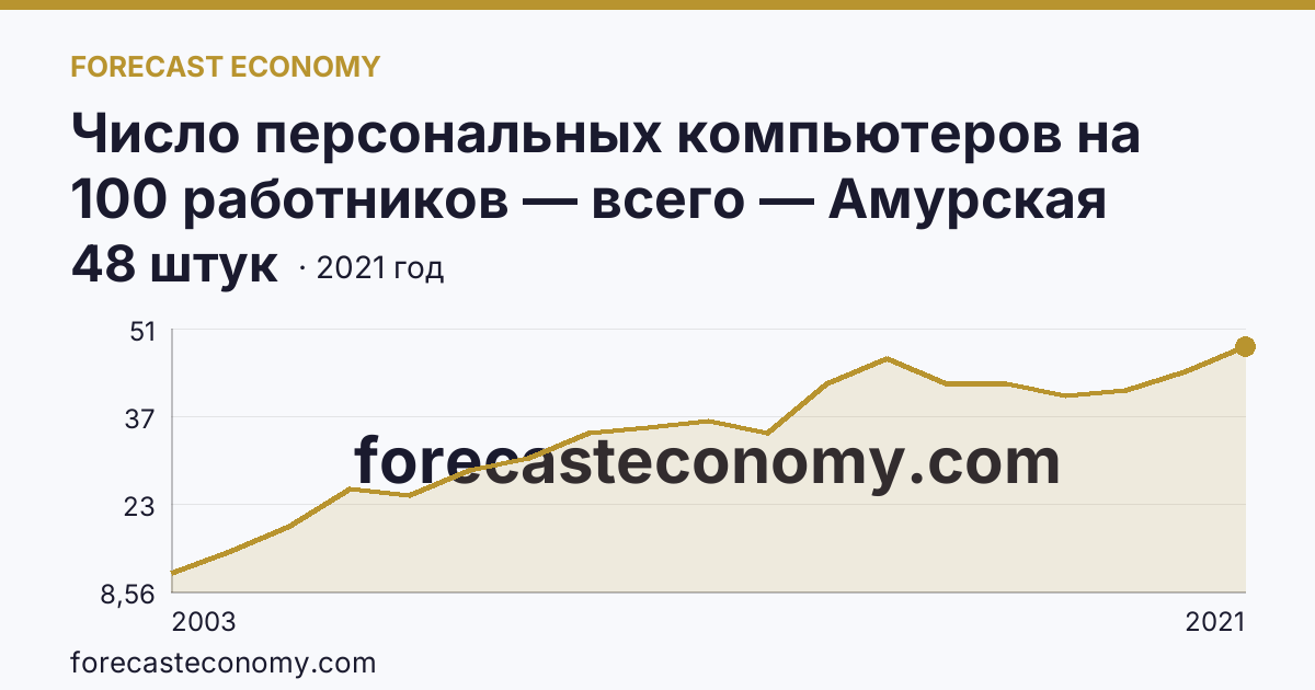 Число персональных компьютеров на 100 работников — всего — Амурская область: график динамики 2003–2021, последнее значение 48 штук