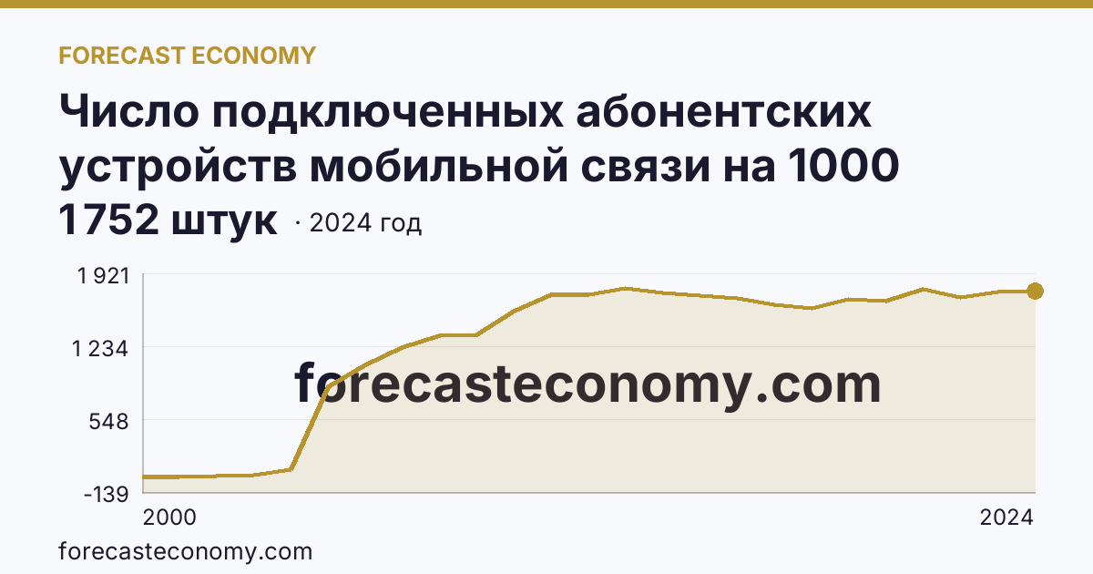 Число подключенных абонентских устройств мобильной связи на 1000 человек населения — Амурская область: график динамики 2000–2024, последнее значение 1 752 штук