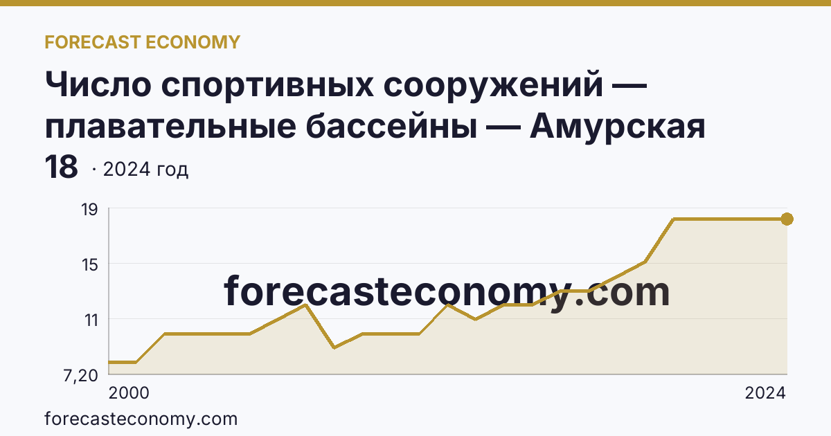 Число спортивных сооружений — плавательные бассейны — Амурская область: график динамики 2000–2024, последнее значение 18