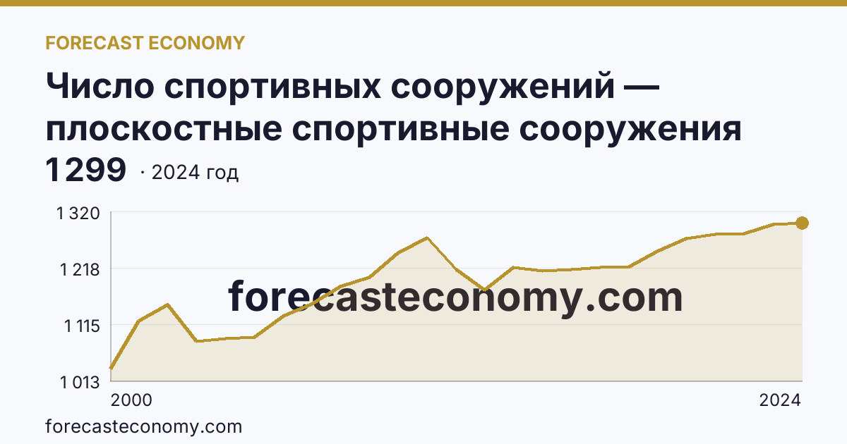 Число спортивных сооружений — плоскостные спортивные сооружения (площадки и поля) — Амурская область: график динамики 2000–2024, последнее значение 1 299