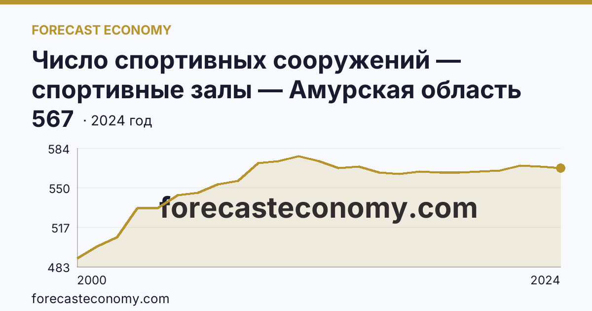 Число спортивных сооружений — спортивные залы — Амурская область: график динамики 2000–2024, последнее значение 567