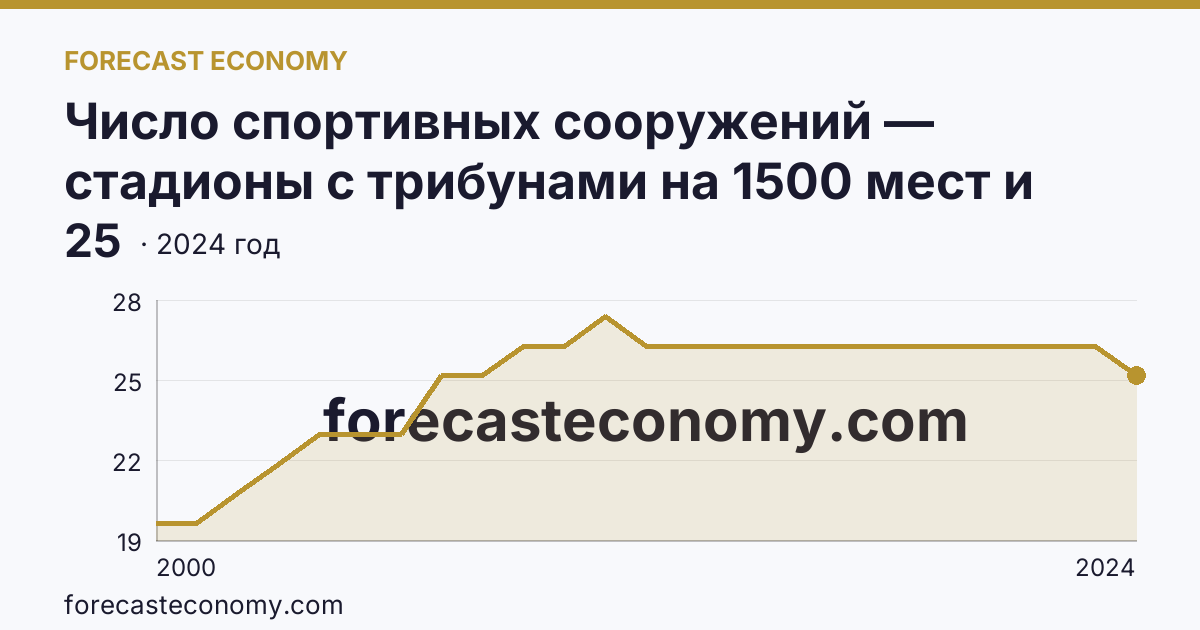 Число спортивных сооружений — стадионы с трибунами на 1500 мест и более — Амурская область: график динамики 2000–2024, последнее значение 25