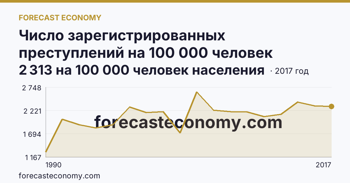 Число зарегистрированных преступлений на 100 000 человек населения — Амурская область: график динамики 1990–2017, последнее значение 2 313 на 100 000 человек населения