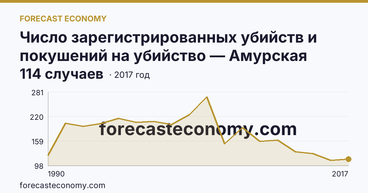 Число зарегистрированных убийств и покушений на убийство — Амурская область: график динамики 1990–2017, последнее значение 114 случаев