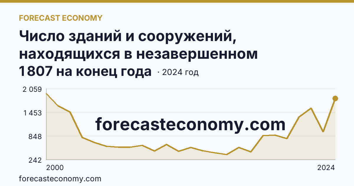 Число зданий и сооружений, находящихся в незавершенном строительстве — Амурская область: график динамики 2000–2024, последнее значение 1 807 на конец года