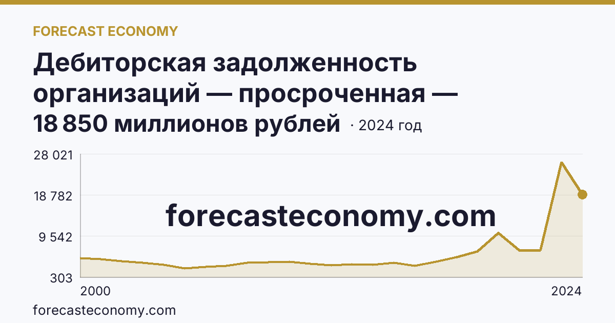 Дебиторская задолженность организаций — просроченная — Амурская область: график динамики 2000–2024, последнее значение 18 850 миллионов рублей